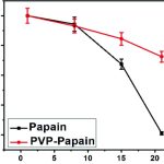 Xác định được hoạt tính của papain trong các chế phẩm thế nào?