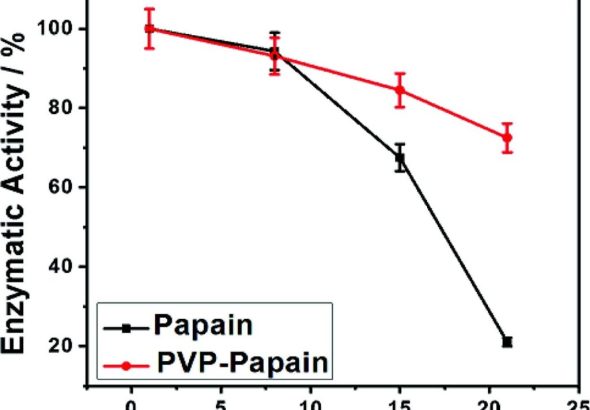 Xác định được hoạt tính của papain trong các chế phẩm thế nào?